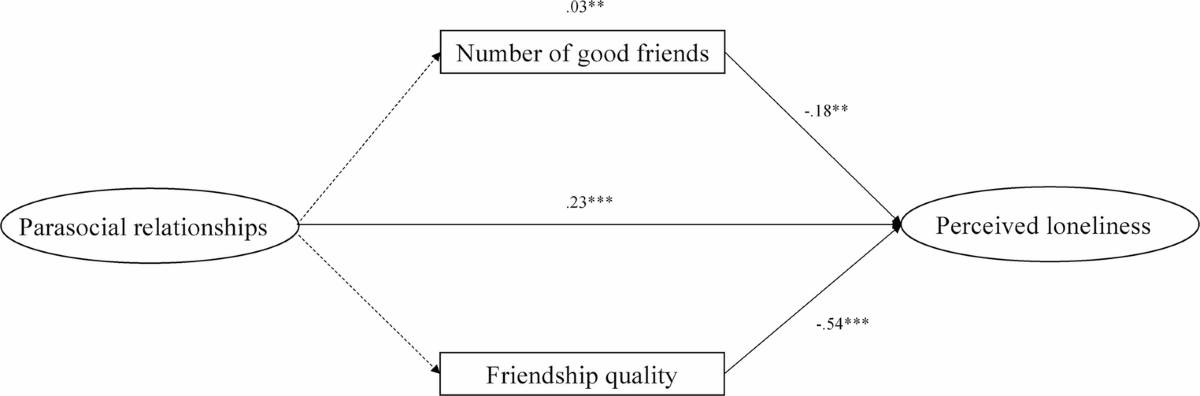 Path diagram: parasocial relationships predict higher perceived loneliness directly, while number of good friends and especially friendship quality predict lower loneliness